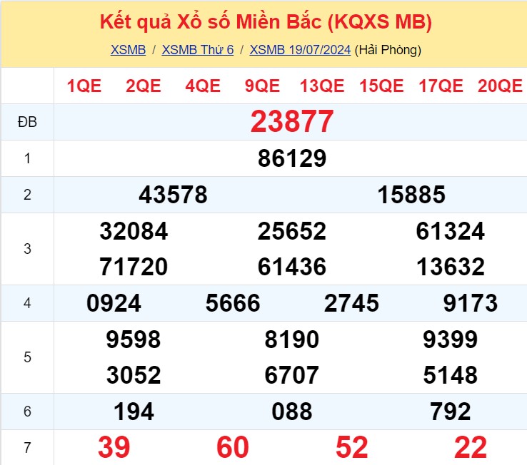 Soi Cau Du Doan Ket Qua Xo So Mien Bac Trung Nam Ngay 20 07 2024 1