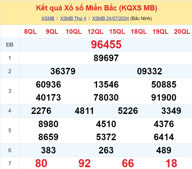 Soi Cau Du Doan Ket Qua Xo So Mien Bac Trung Nam Ngay 25 07 2024 1