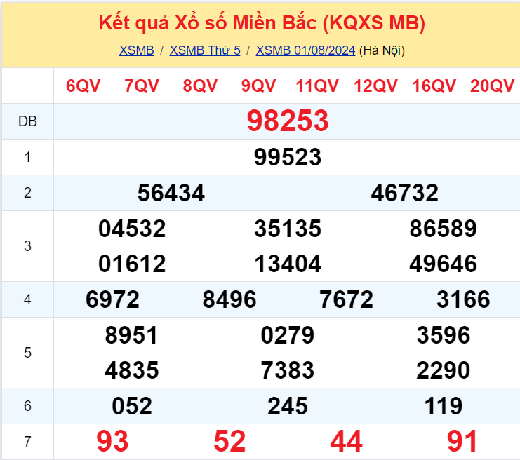 Soi Cau Du Doan Ket Qua Xo So Mien Bac Trung Nam Ngay 02 08 2024 1