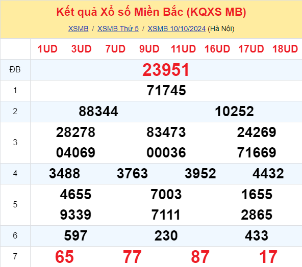 Soi Cau Du Doan Ket Qua Xo So Mien Bac Trung Nam Ngay 11 10 2024 1