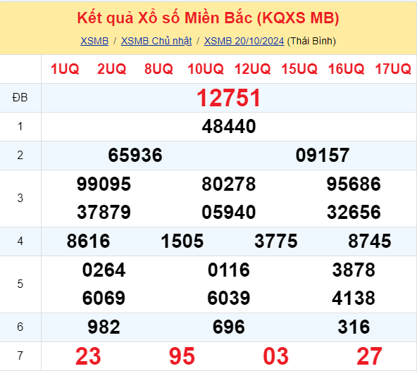 Soi Cau Du Doan Ket Qua Xo So Mien Bac Trung Nam Ngay 21 10 2024 1