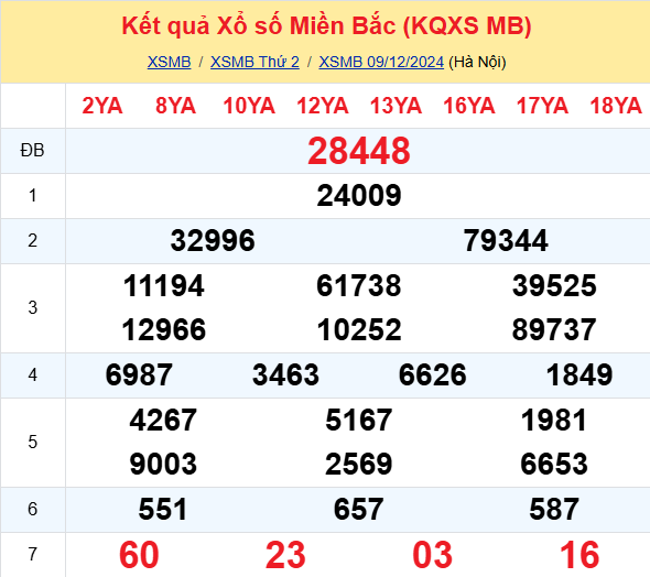 Soi Cau Du Doan Ket Qua Xo So Mien Bac Trung Nam Ngay 10 12 2024 1