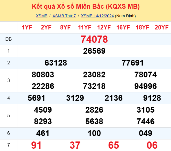 Soi Cau Du Doan Ket Qua Xo So Mien Bac Trung Nam Ngay 14 12 2024 1