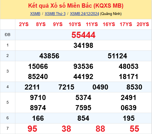 SOI CẦU DỰ ĐOÁN KẾT QUẢ XỔ SỐ MIỀN BẮC, TRUNG, NAM NGÀY 25/12/2024