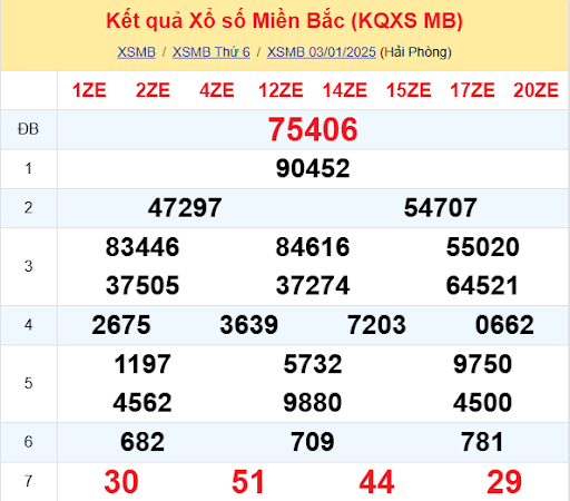 Soi Cau Du Doan Ket Qua Xo So Mien Bac Trung Nam Ngay 04 01 2025 1