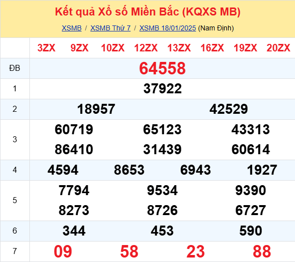 Soi Cau Du Doan Ket Qua Xo So Mien Bac Trung Nam Ngay 19 01 2025 1