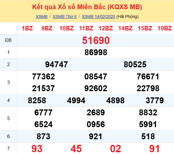 Soi Cau Du Doan Ket Qua Xo So Mien Bac Trung Nam Ngay 15 02 2025 1
