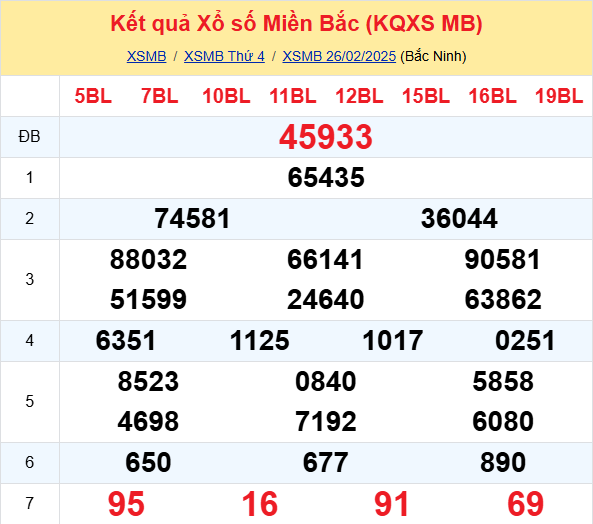 Soi Cau Du Doan Ket Qua Xo So Mien Bac Trung Nam Ngay 27 02 2025 1