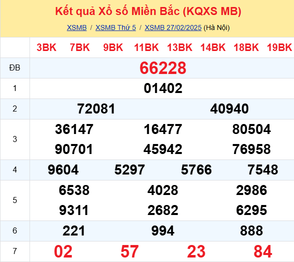 Soi Cau Du Doan Ket Qua Xo So Mien Bac Trung Nam Ngay 28 02 2025 1