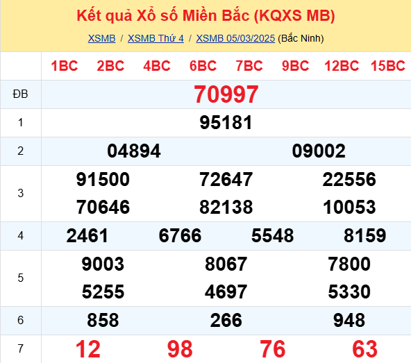 Soi Cau Du Doan Ket Qua Xo So Mien Bac Trung Nam Ngay 06 03 2025 1