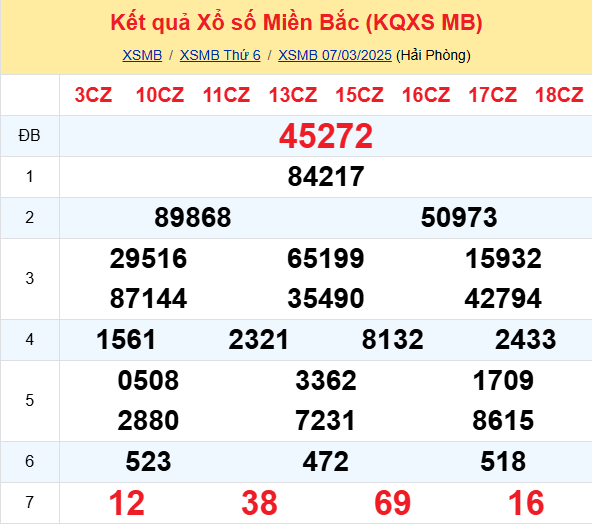 Soi Cau Du Doan Ket Qua Xo So Mien Bac Trung Nam Ngay 08 03 2025 1