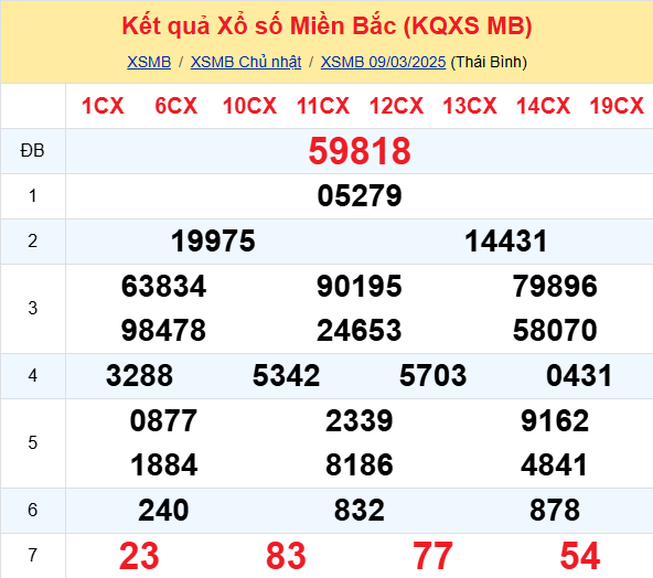 Soi Cau Du Doan Ket Qua Xo So Mien Bac Trung Nam Ngay 10 03 2025 1