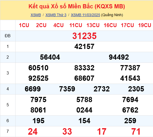 Soi Cau Du Doan Ket Qua Xo So Mien Bac Trung Nam Ngay 12 03 2025 1