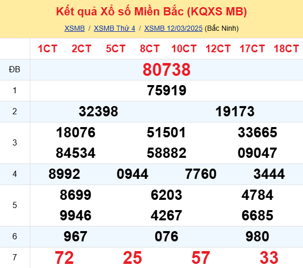 SOI CẦU DỰ ĐOÁN KẾT QUẢ XỔ SỐ MIỀN BẮC, TRUNG, NAM NGÀY 13/03/2025