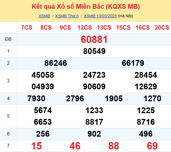 Soi Cau Du Doan Ket Qua Xo So Mien Bac Trung Nam Ngay 14 03 2025 1