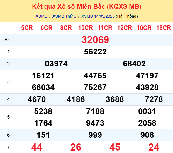 Soi Cau Du Doan Ket Qua Xo So Mien Bac Trung Nam Ngay 15 03 2025 1