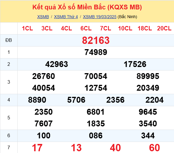 SOI CẦU DỰ ĐOÁN KẾT QUẢ XỔ SỐ MIỀN BẮC, TRUNG, NAM NGÀY 20/03/2025