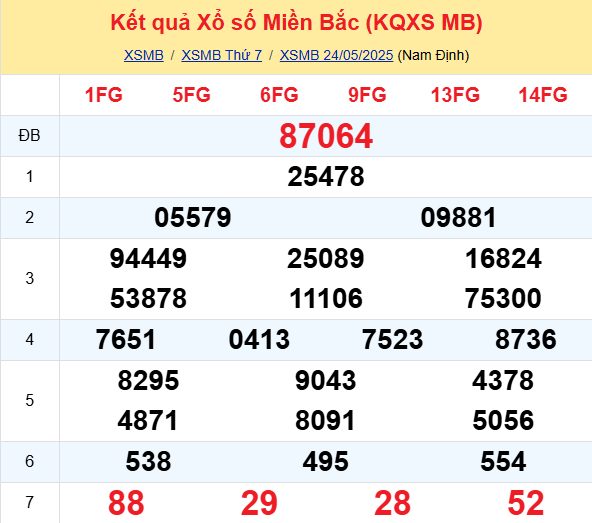 Soi Cau Du Doan Ket Qua Xo So Mien Bac Trung Nam Ngay 25 05 2025 1