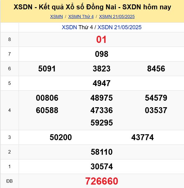 Soi Cau Du Doan Ket Qua Xo So Mien Bac Trung Nam Ngay 28 05 2025 4