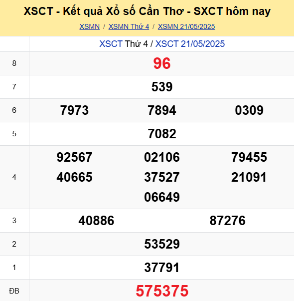 Soi Cau Du Doan Ket Qua Xo So Mien Bac Trung Nam Ngay 28 05 2025 5