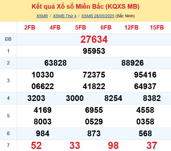 Soi Cau Du Doan Ket Qua Xo So Mien Bac Trung Nam Ngay 29 05 2025 1