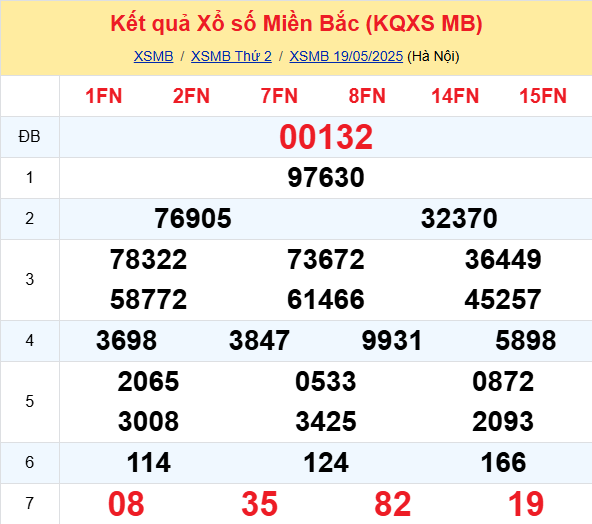 Soi Cau Du Doan Ket Quaxo So Mien Bac Trung Nam Ngay 20 05 2025 1
