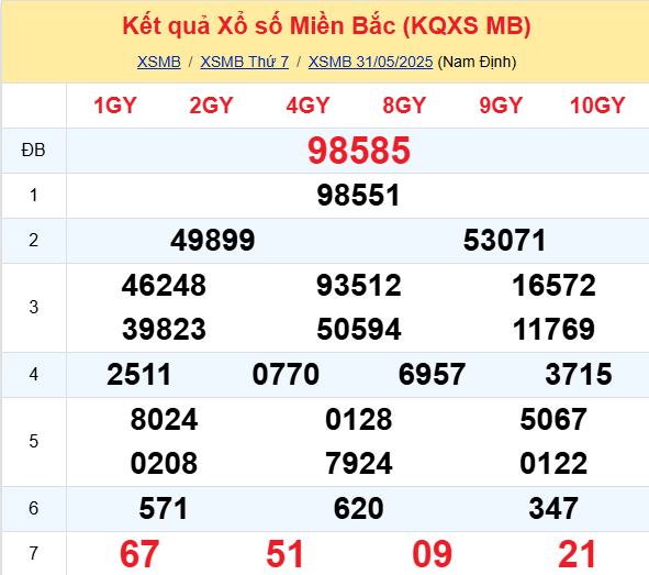 Soi Cau Du Doan Ket Qua Xo So Mien Bac Trung Nam Ngay 01 06 2025 1