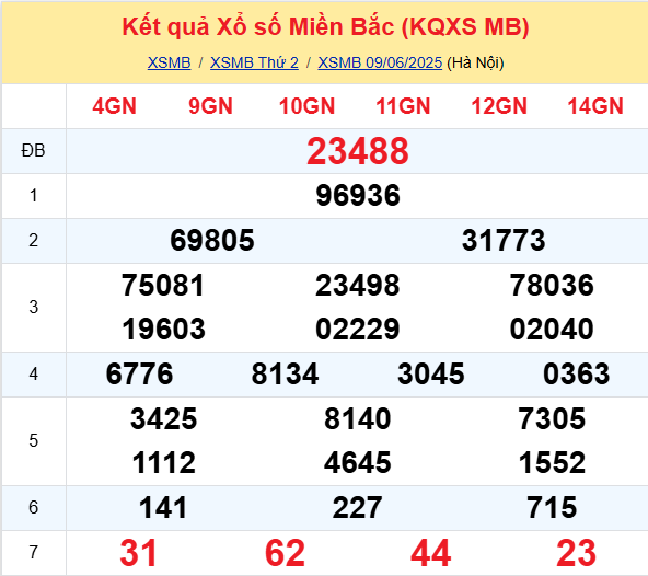 Soi Cau Du Doan Ket Qua Xo So Mien Bac Trung Nam Ngay 10 06 2025 1