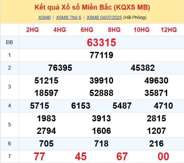 Soi Cau Du Doan Ket Qua Xo So Mien Bac Trung Nam Ngay 05 07 2025 1
