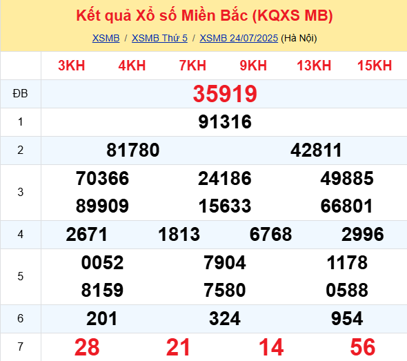 LÔ ĐỀ HÔM NAY 25/07/2025: SOI CẦU CHUẨN, DỰ ĐOÁN KẾT QUẢ XỔ SỐ MỚI NHẤT