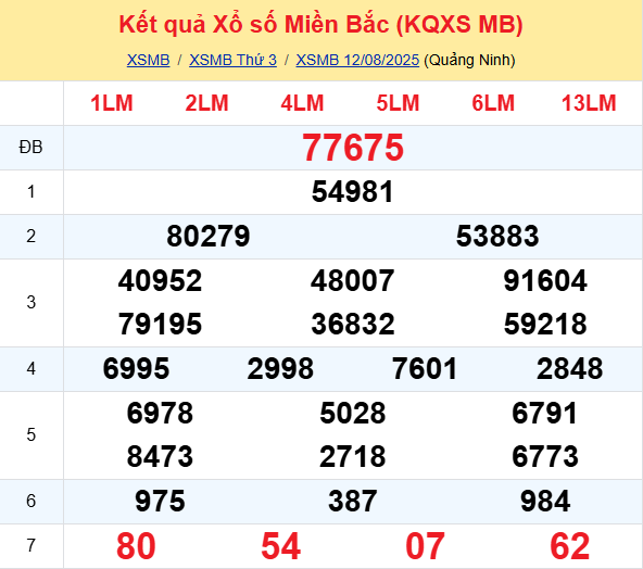 LÔ ĐỀ HÔM NAY 13/08/2025: SOI CẦU CHUẨN, DỰ ĐOÁN KẾT QUẢ XỔ SỐ MỚI NHẤT